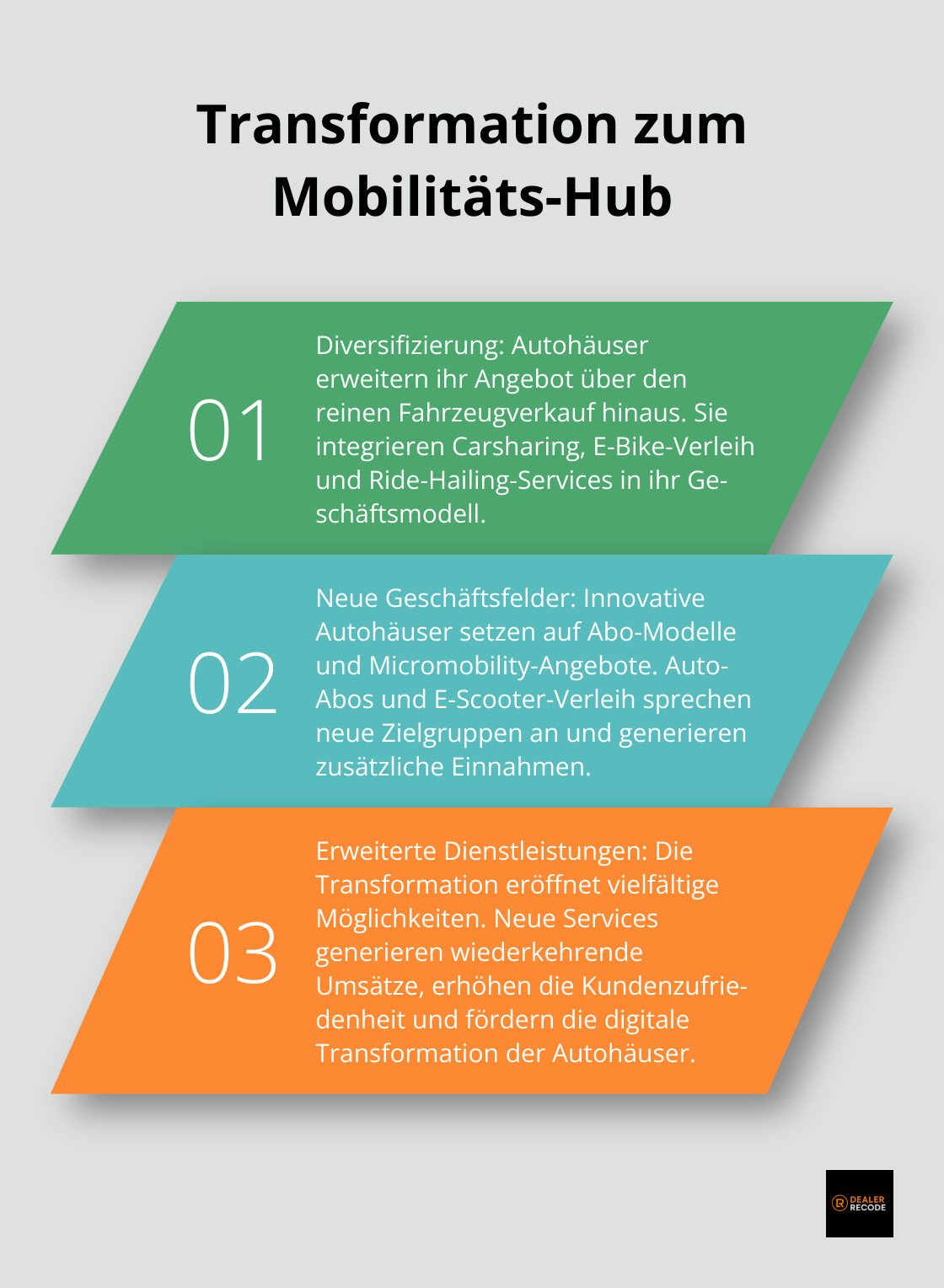 Eine geordnete Liste, die drei Hauptaspekte der Transformation von Autohäusern zu Mobilitäts-Hubs zeigt: Diversifizierung des Angebots, neue Geschäftsfelder und erweiterte Dienstleistungen. - Betriebsmodelle im Autohandel