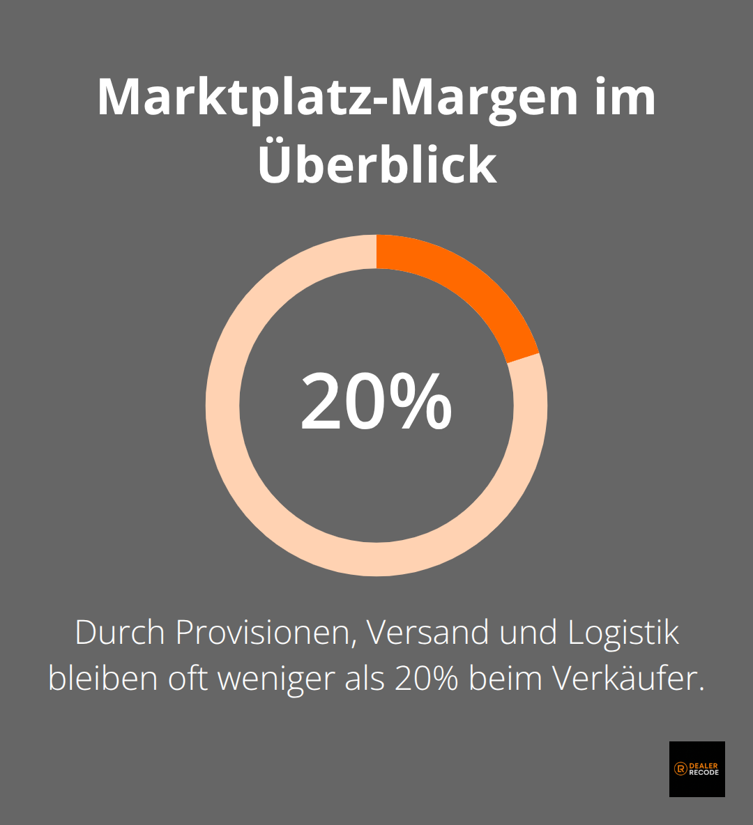 Anteil des Verkaufspreises, der nach Gebühren oft übrig bleibt - business models in e-commerce