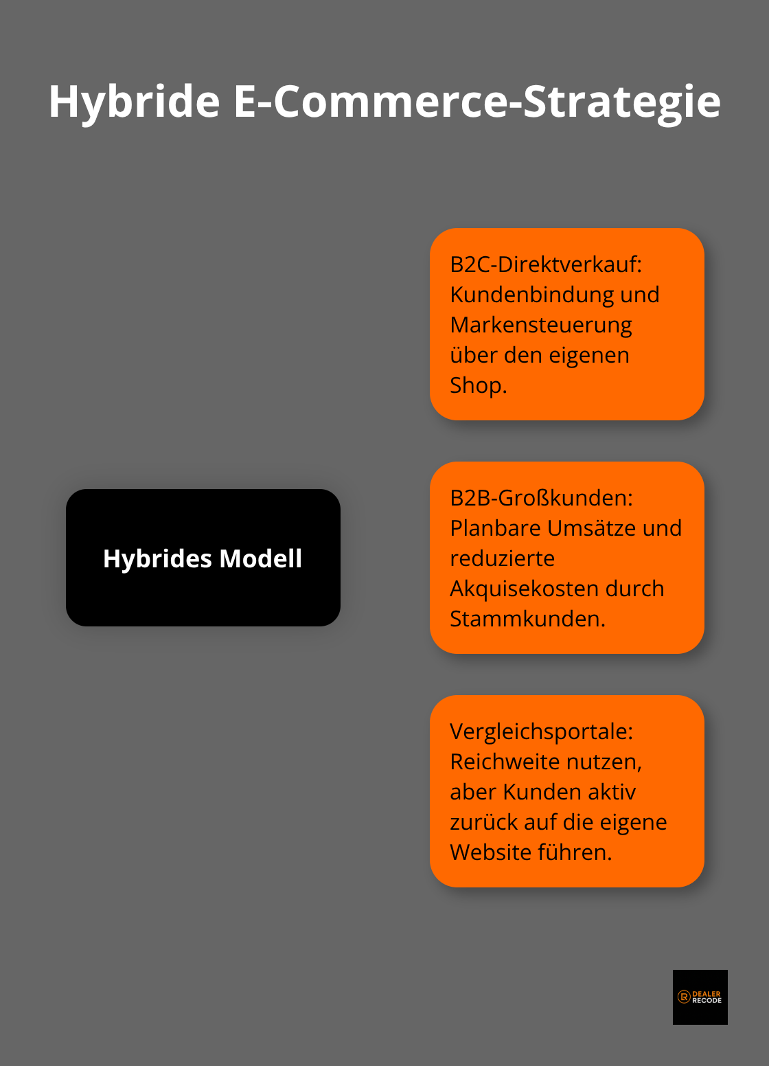 Zentrales Hub mit hybriden E‑Commerce-Kanälen für Autohäuser