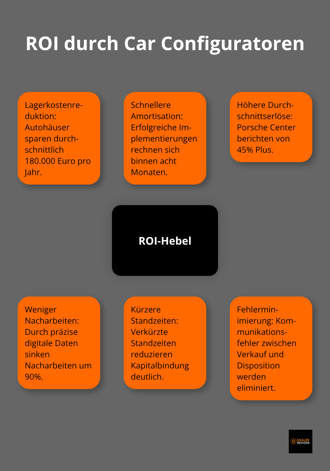 Hub-and-Spoke-Grafik zu zentralen ROI-Hebeln von Car Configuratoren