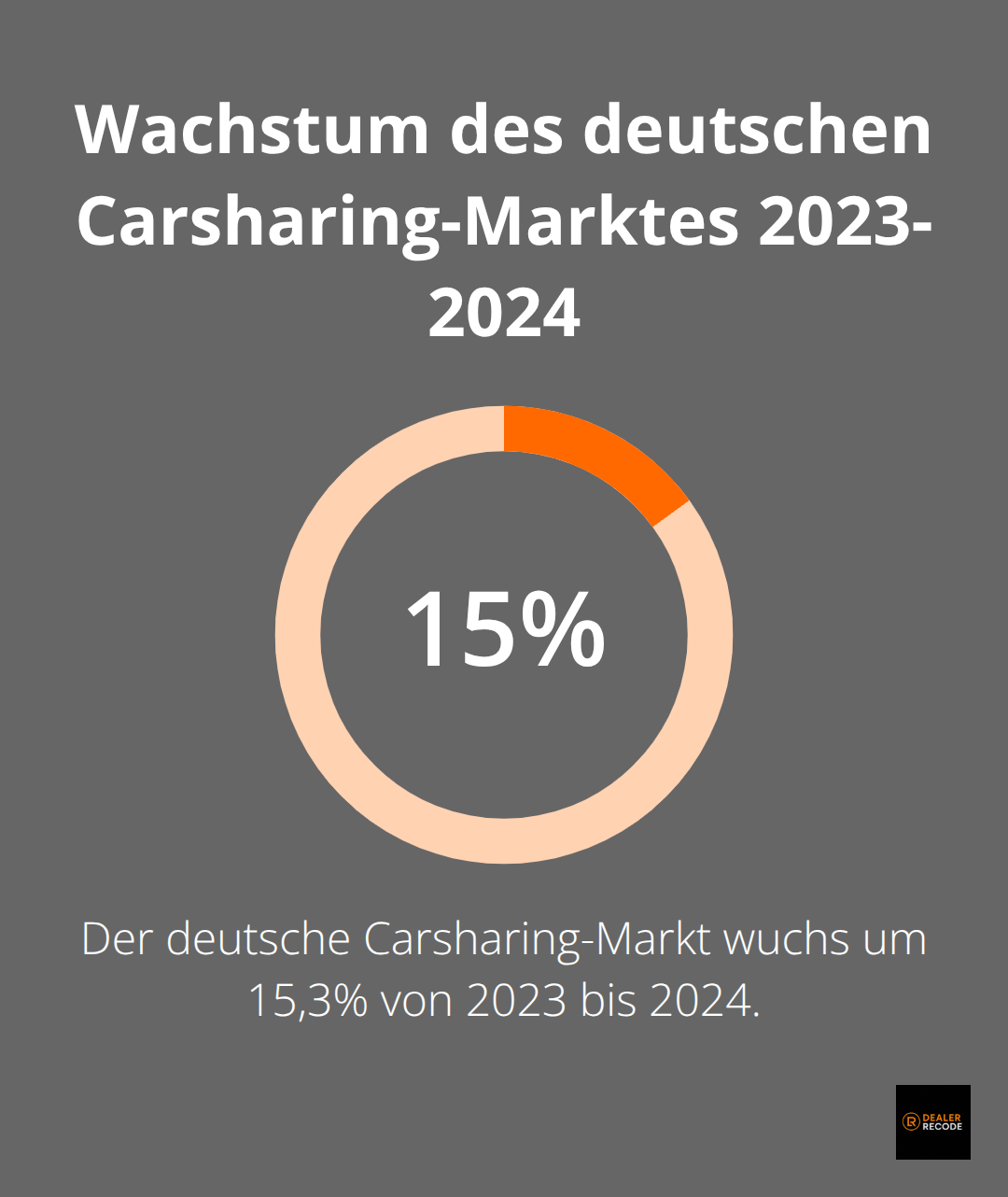 Infografik zeigt das 15,3-prozentige Wachstum des deutschen Carsharing-Marktes von 2023 bis 2024