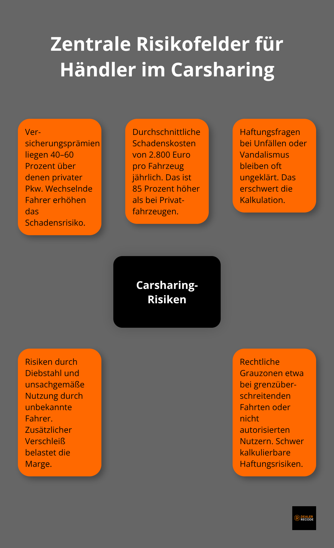 Hub-and-Spoke-Grafik zu Versicherungs-, Haftungs- und Betriebskostenrisiken im Carsharing