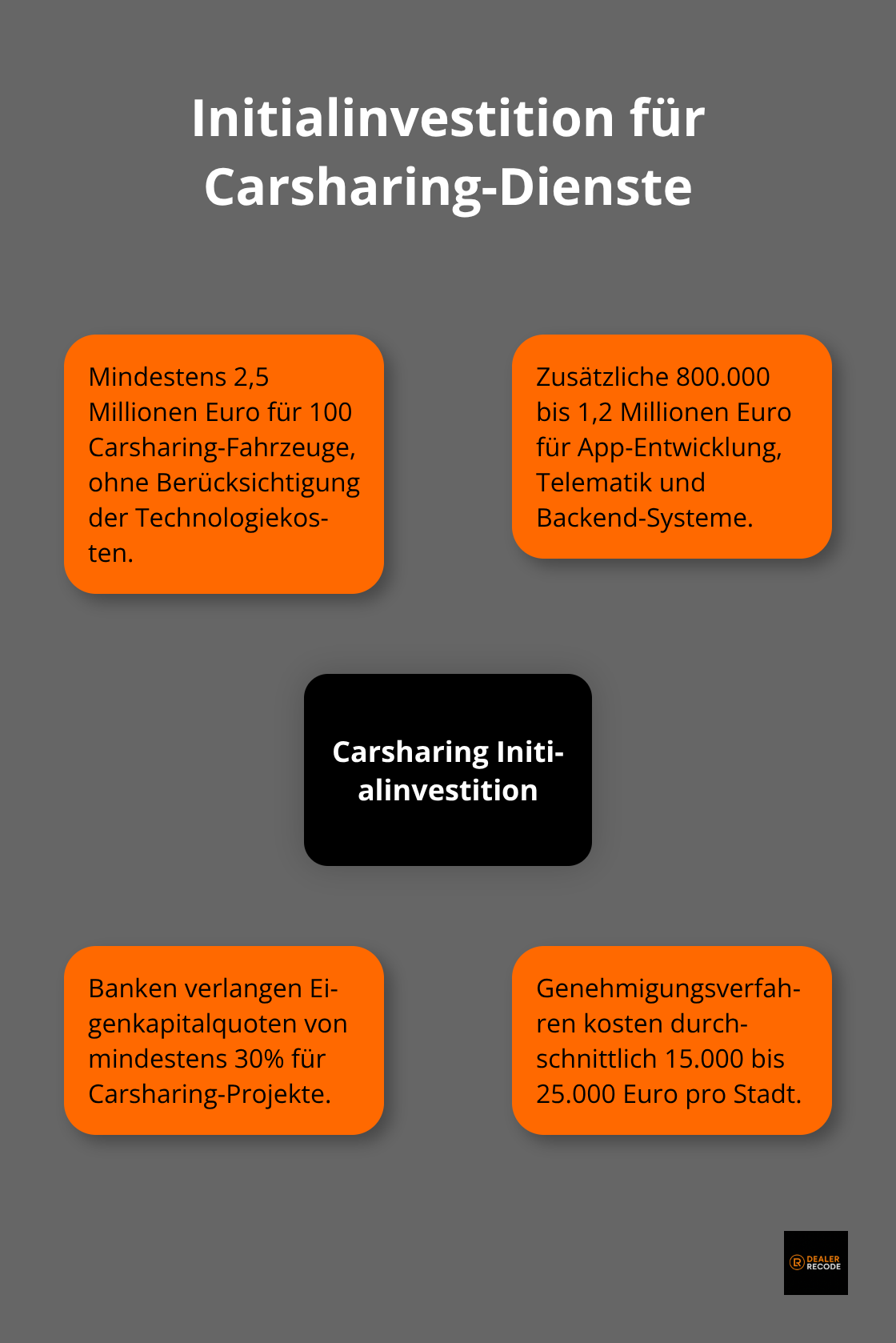 Infografik zeigt die Initialinvestitionskosten für Carsharing-Dienste, aufgeteilt in Fahrzeugkosten und Technologiekosten