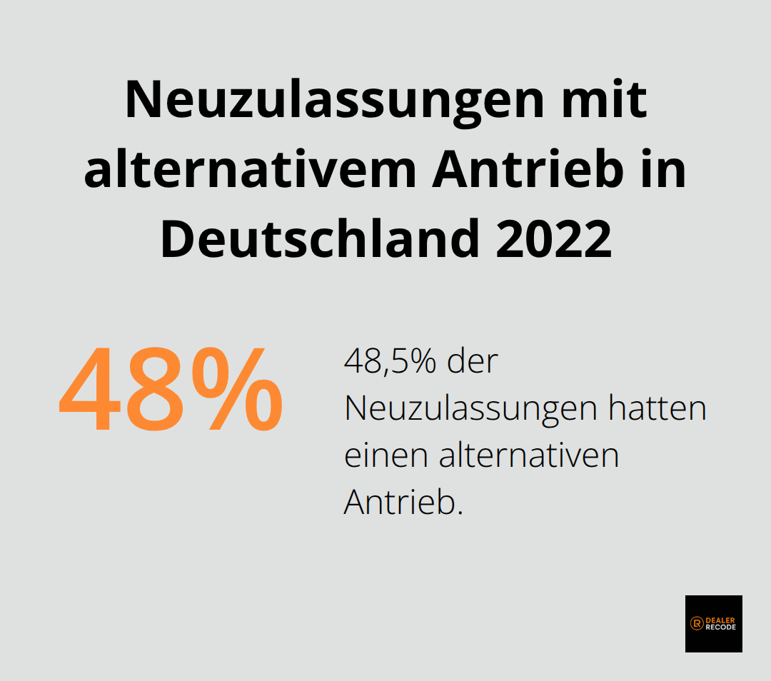 Infografik zeigt, dass 48,5% der Neuzulassungen in Deutschland 2022 mit einem alternativen Antrieb ausgestattet waren - Change Management Autohaus