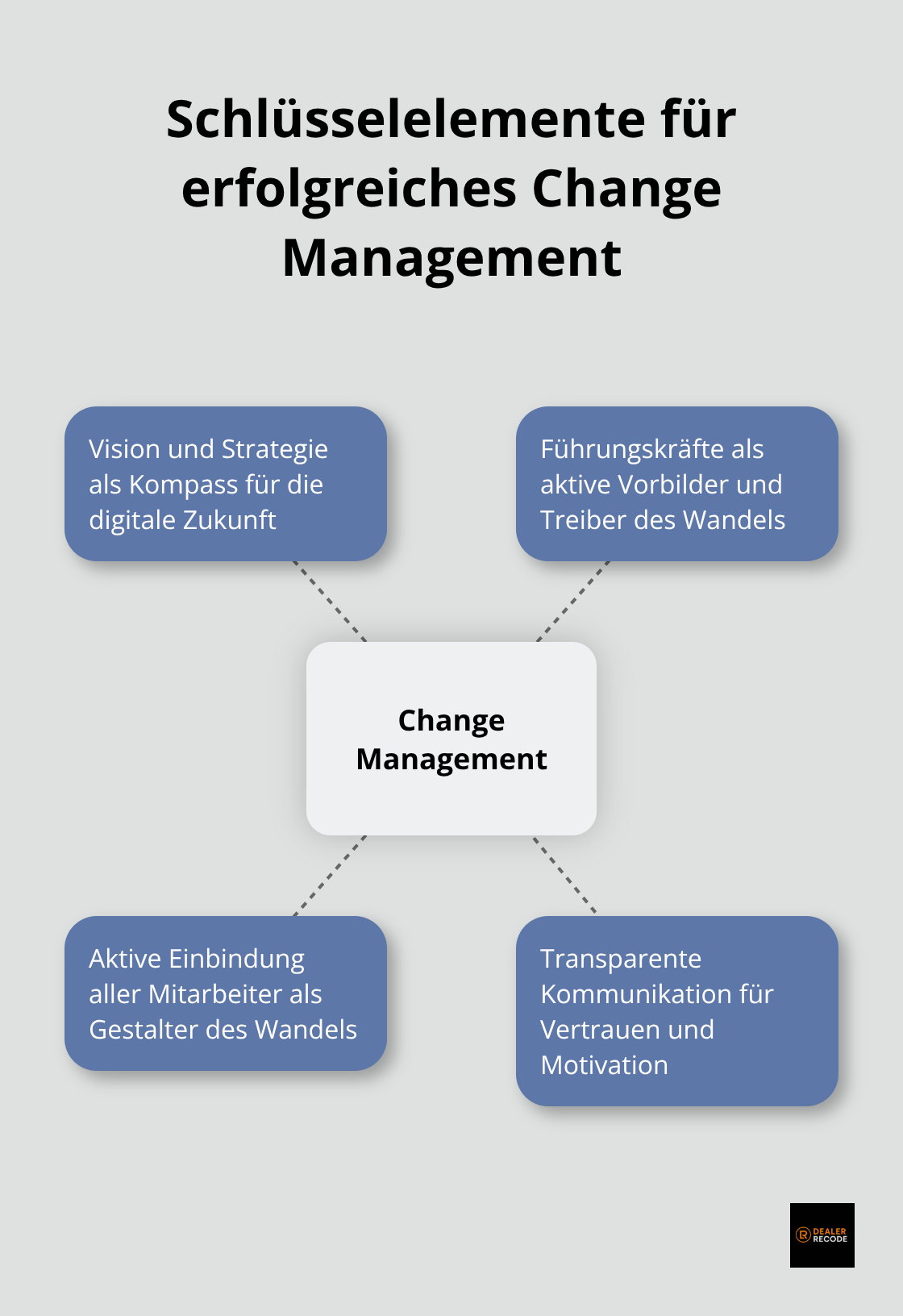 Infografik zeigt die zentralen Elemente für erfolgreiches Change Management im Autohaus: Vision und Strategie, Führungskräfte als Vorbilder, Mitarbeitereinbindung und transparente Kommunikation - Change Management Autohaus