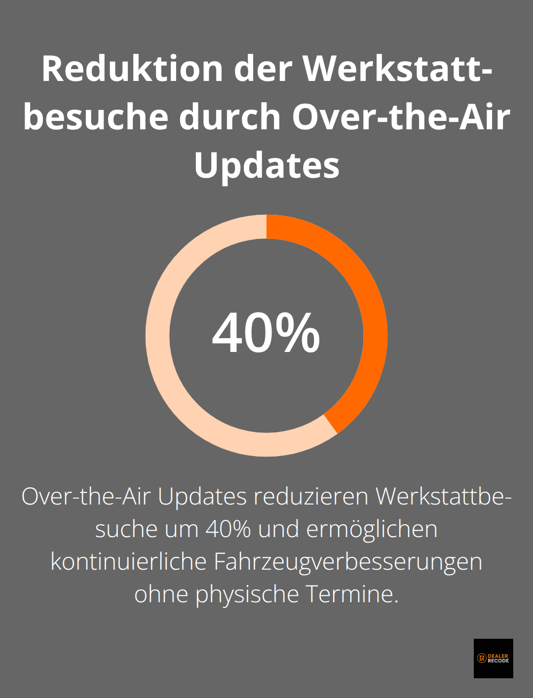 Infografik zeigt 40% Reduktion der Werkstattbesuche durch Over-the-Air Updates im Vergleich zu herkömmlichen Fahrzeugen