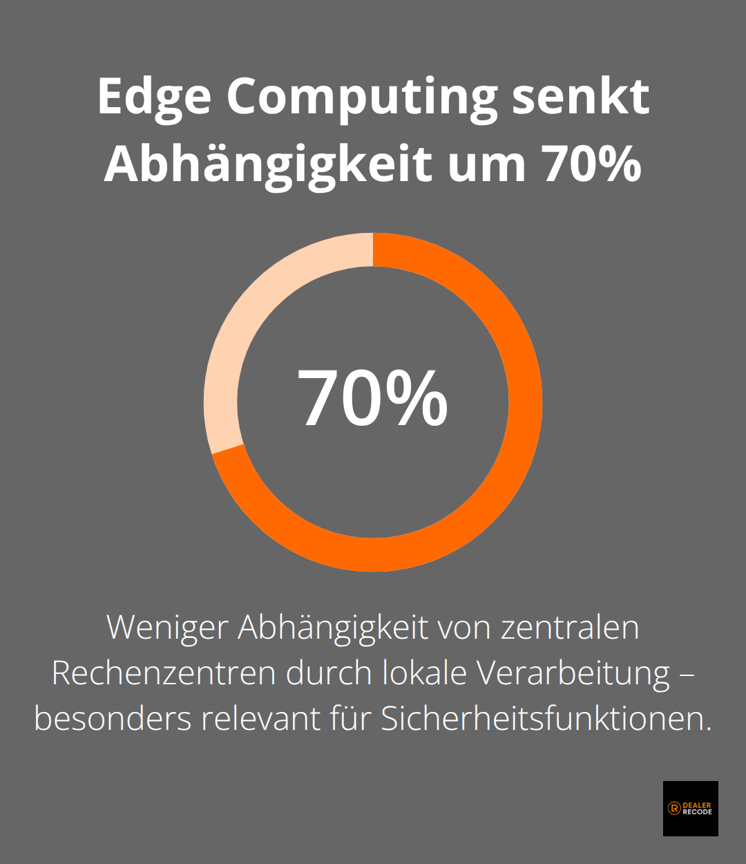 Infografik: Edge Computing reduziert die Abhängigkeit von zentralen Rechenzentren um 70 Prozent und ermöglicht Echtzeitanwendungen.
