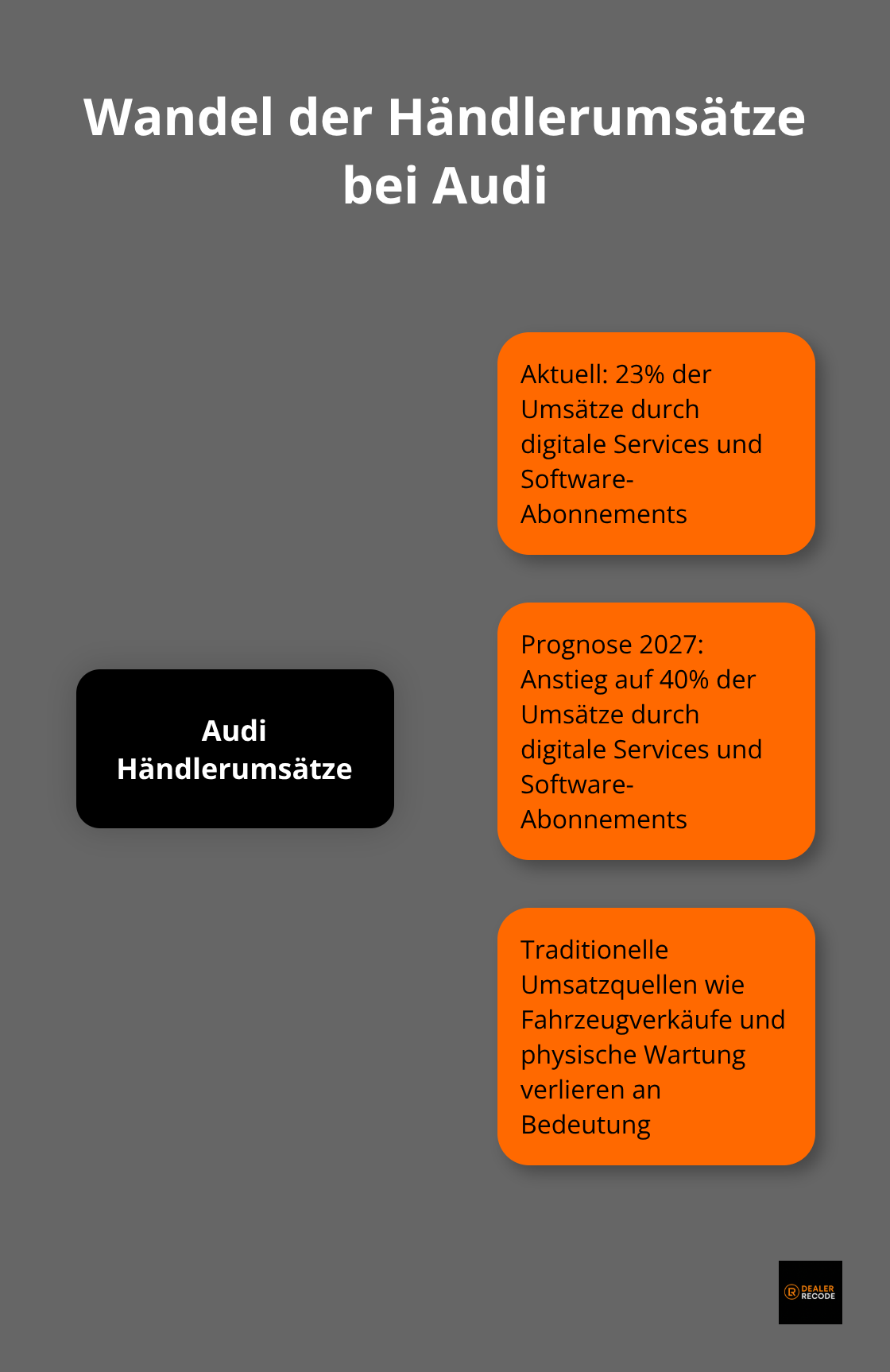 Hub-and-Spoke-Diagramm zeigt den Wandel der Händlerumsätze bei Audi, mit Fokus auf digitale Services und Software-Abonnements - connected car