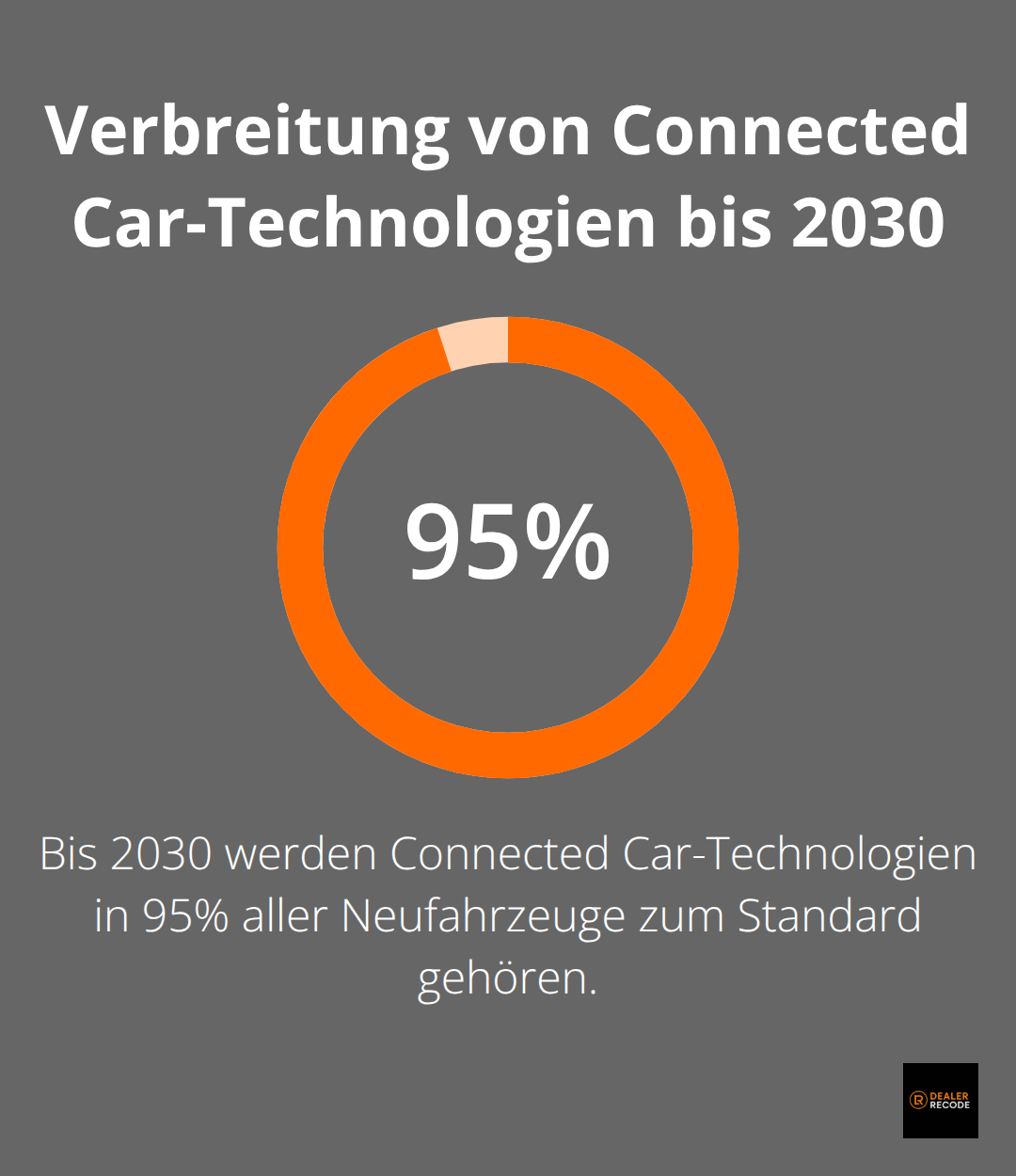 Infografik zeigt, dass Connected Car-Technologien bis 2030 in 95% aller Neufahrzeuge Standard sein werden