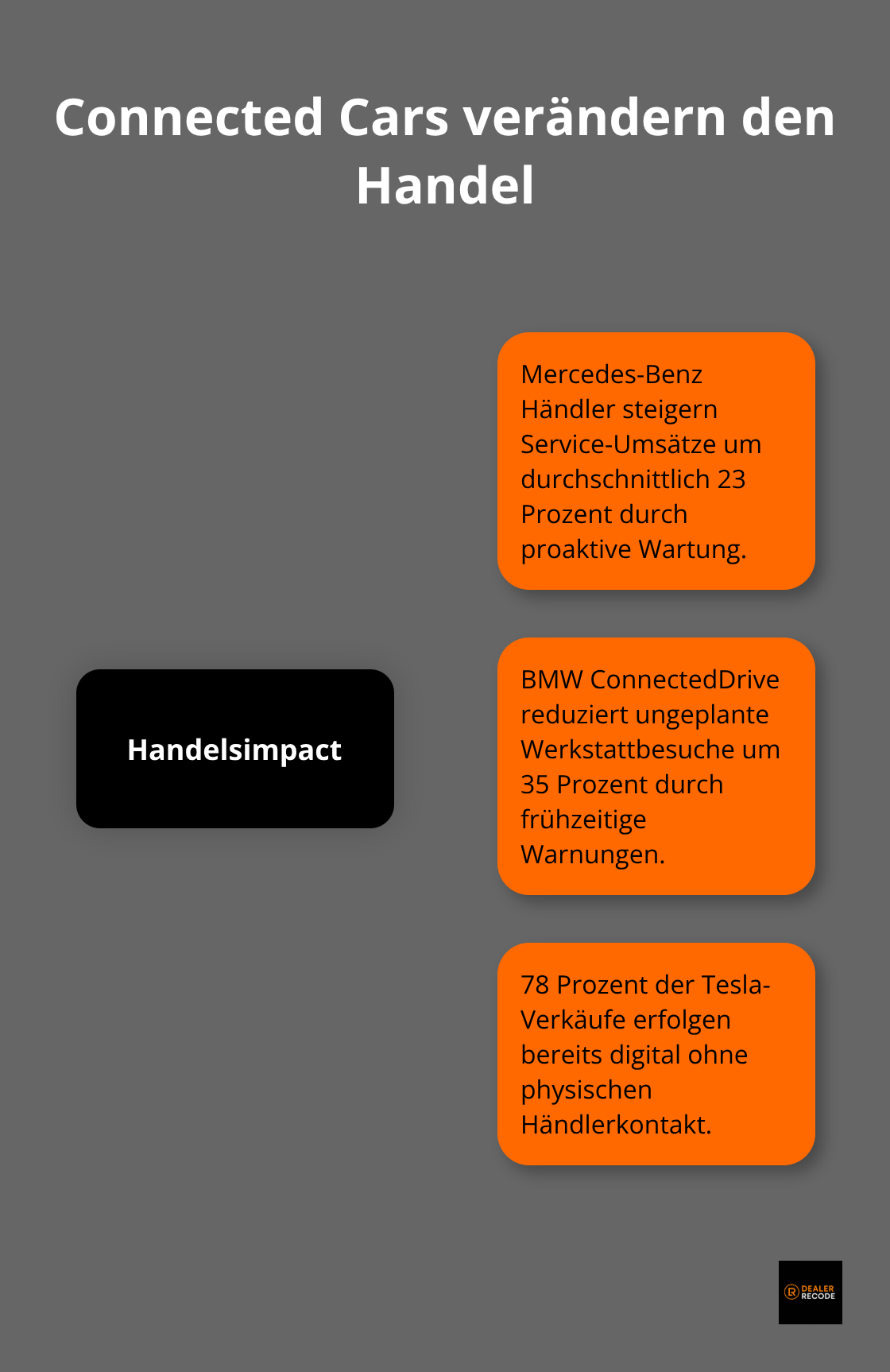 Hub-and-Spoke: Drei messbare Effekte von Connected Cars auf den Automobilhandel in Deutschland.