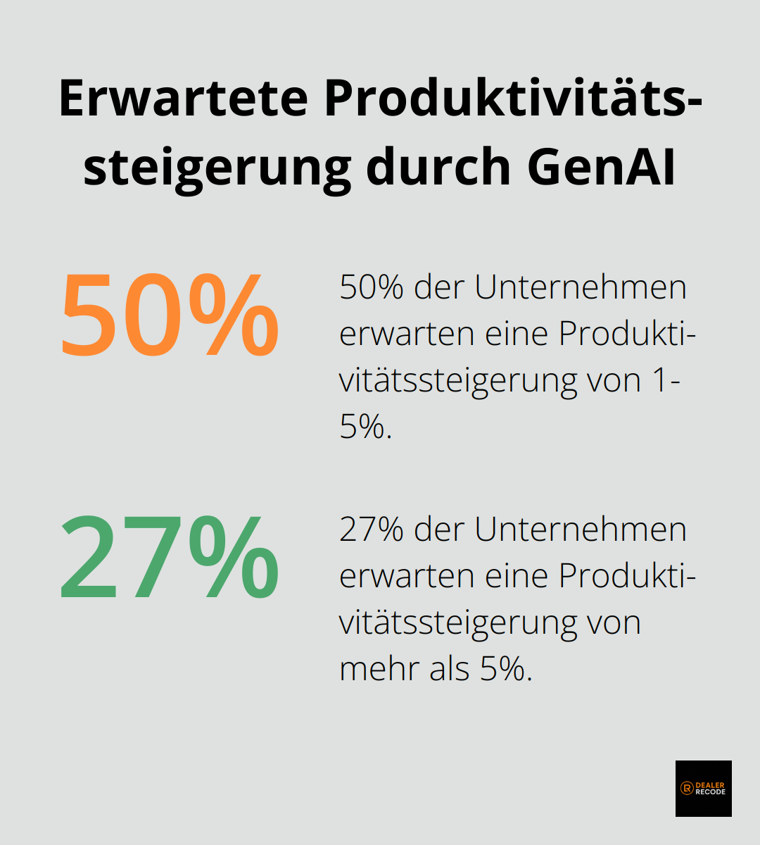 Diagramm zeigt Erwartungen zur Produktivitätssteigerung durch GenAI: 50% der Unternehmen erwarten 1-5% Steigerung, 27% erwarten über 5% Steigerung. - Content Automation Autohandel