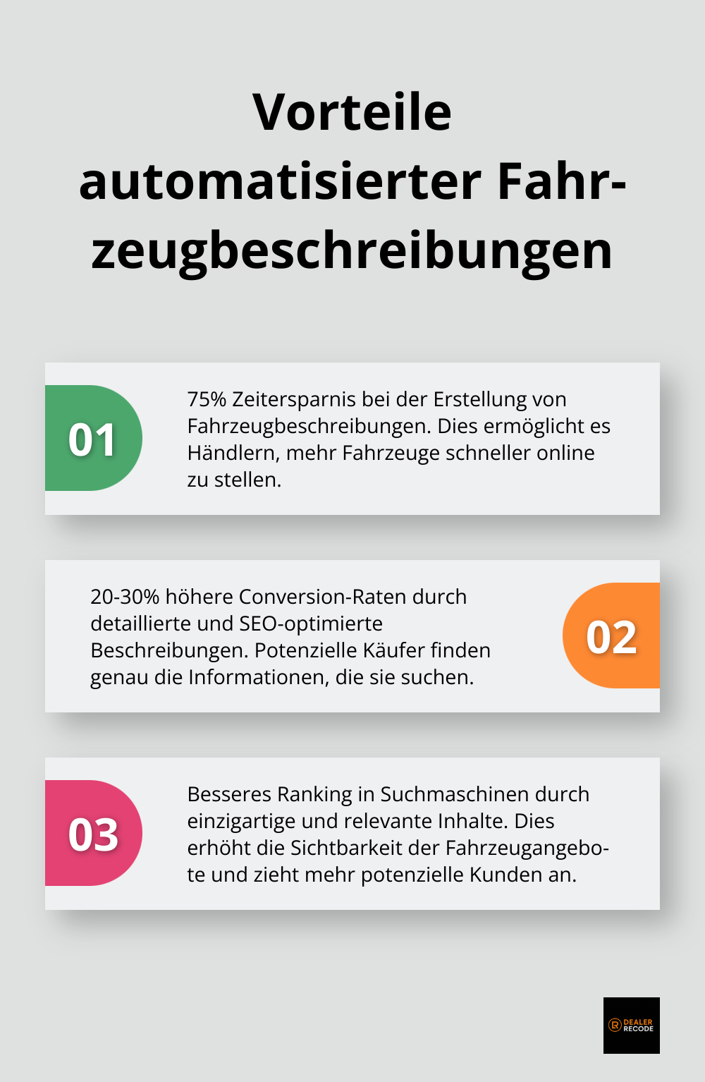 Diagramm zeigt drei Hauptvorteile automatisierter Fahrzeugbeschreibungen: 75% Zeitersparnis, 20-30% höhere Conversion-Raten und besseres Ranking in Suchmaschinen. - Content Automation Autohandel