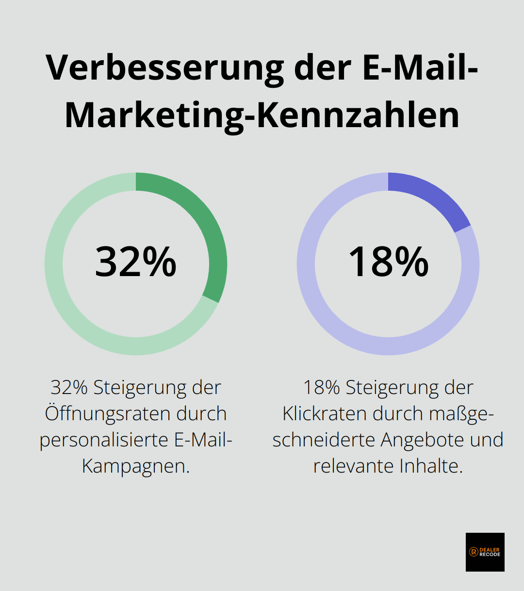Diagramm zeigt die Verbesserung der E-Mail-Marketing-Kennzahlen: 32% Steigerung der Öffnungsraten und 18% Steigerung der Klickraten.