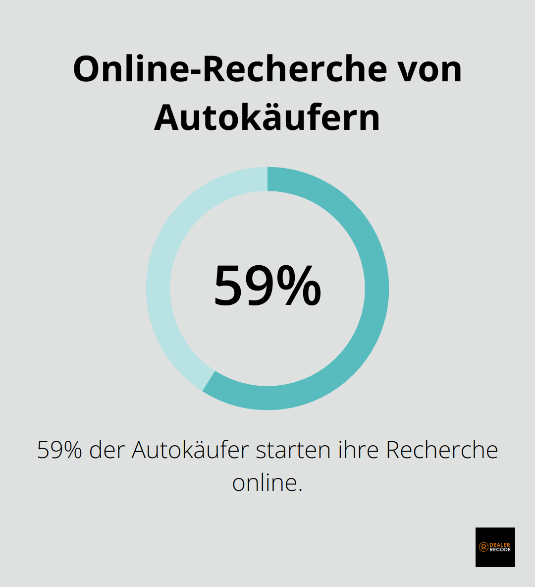 Kreisdiagramm zeigt, dass 59% der Autokäufer ihre Recherche online beginnen