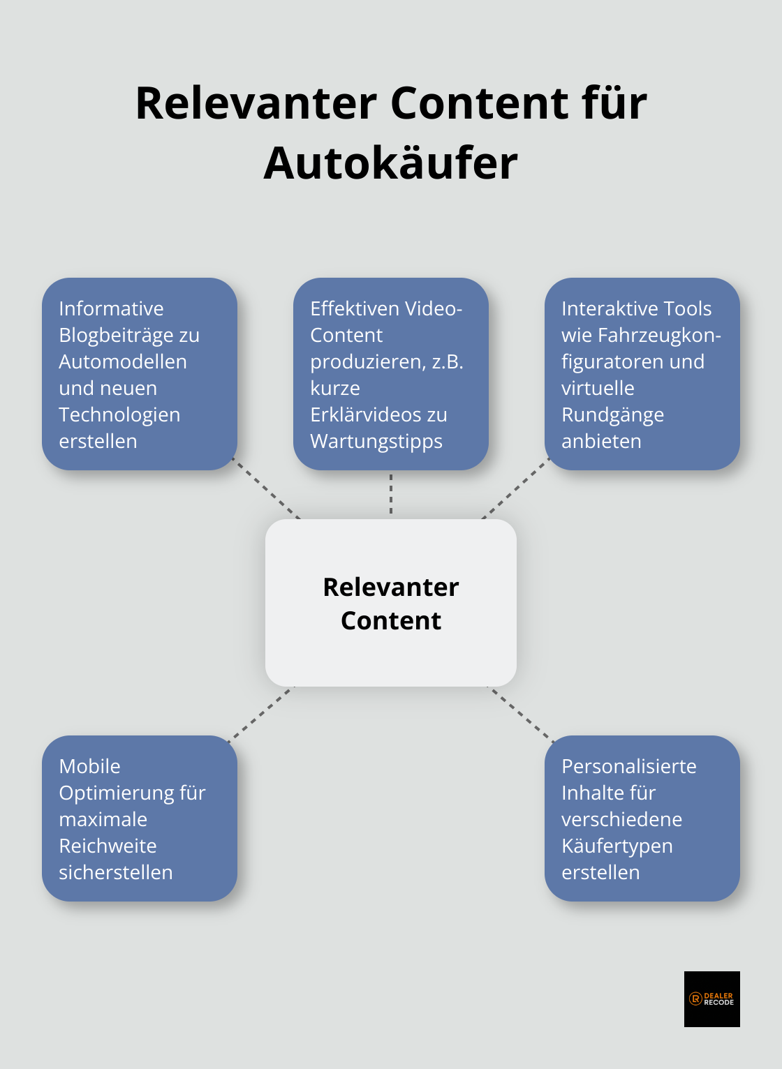 Hub-and-Spoke-Diagramm zeigt zentrale Aspekte für die Erstellung relevanten Contents für Autokäufer - Content Marketing Autohaus