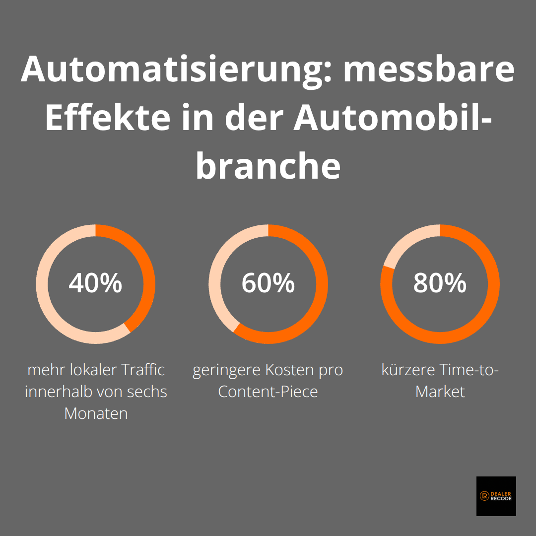 Prozentuale Effekte von Content Marketing Automatisierung in der Automobilbranche