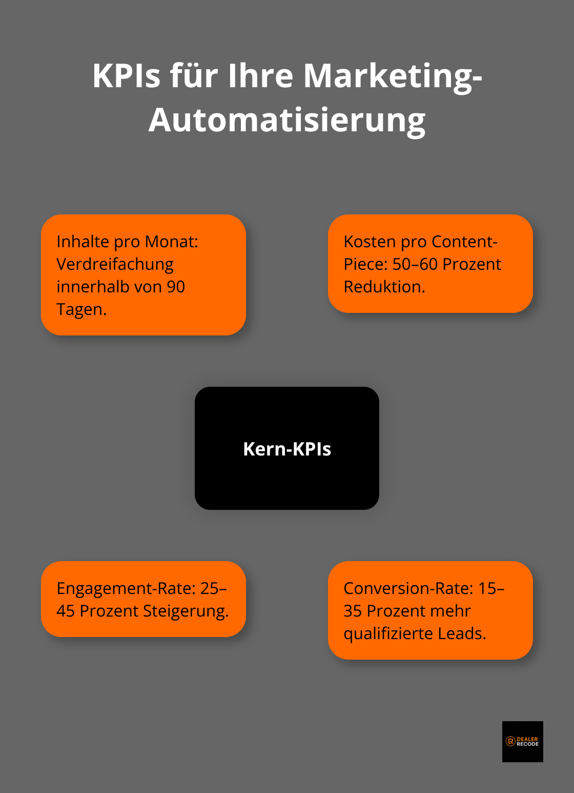 Hub-and-Spoke-Visualisierung der vier Kern-KPIs für Automatisierung im Automotive-Marketing