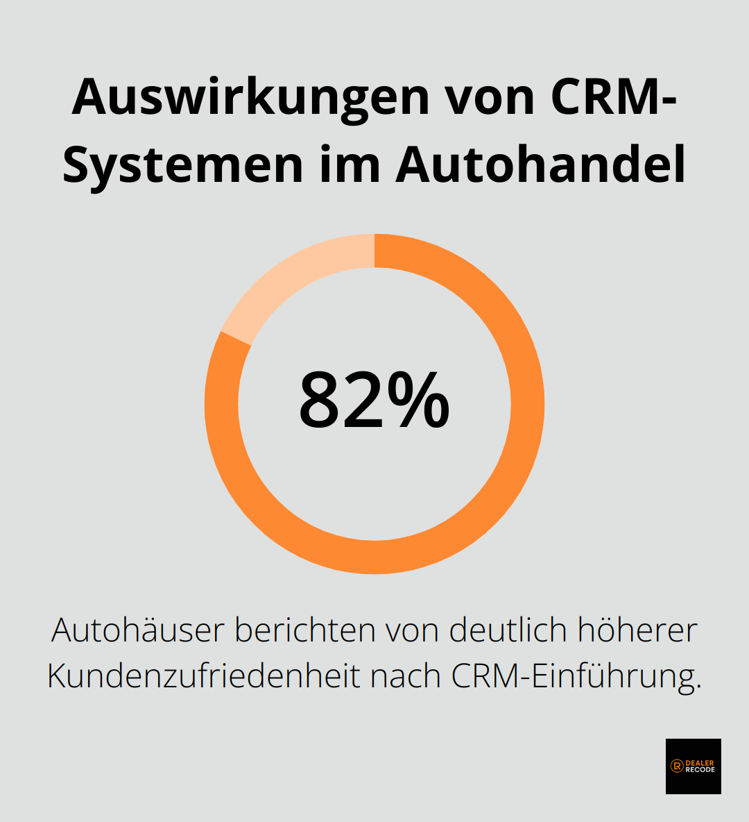 Diagramm zeigt, dass 82% der Autohäuser eine höhere Kundenzufriedenheit nach CRM-Einführung berichten - CRM Systeme Autohandel