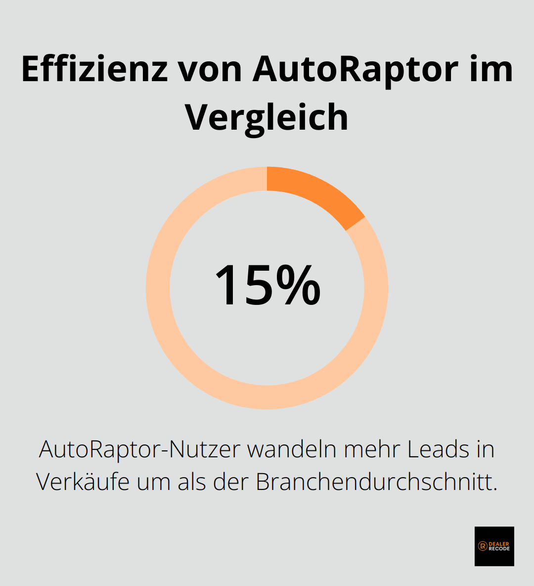 Diagramm zeigt, dass AutoRaptor-Nutzer 15% mehr Leads in Verkäufe umwandeln als der Branchendurchschnitt - CRM Systeme Autohandel
