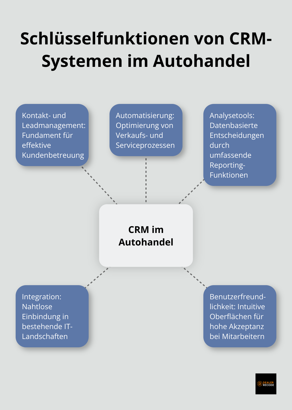 Hub-Spoke-Diagramm zeigt die wichtigsten Funktionen von CRM-Systemen im Autohandel: Kontakt- und Leadmanagement, Automatisierung, Analysetools, Integration und Benutzerfreundlichkeit