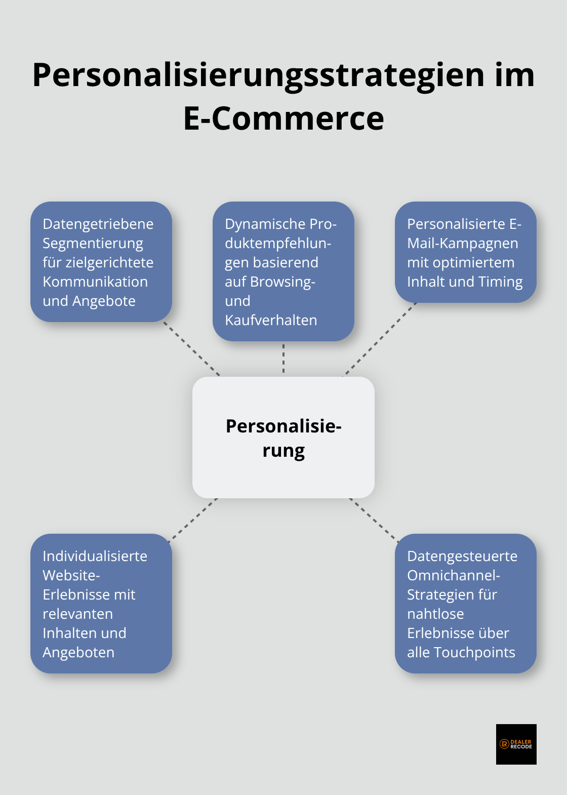 Hub-and-Spoke-Diagramm zeigt verschiedene Personalisierungsstrategien im E-Commerce, einschließlich Kundensegmentierung, Produktempfehlungen, E-Mail-Kampagnen, Website-Erlebnisse und Omnichannel-Strategien. - customer experience and analytics