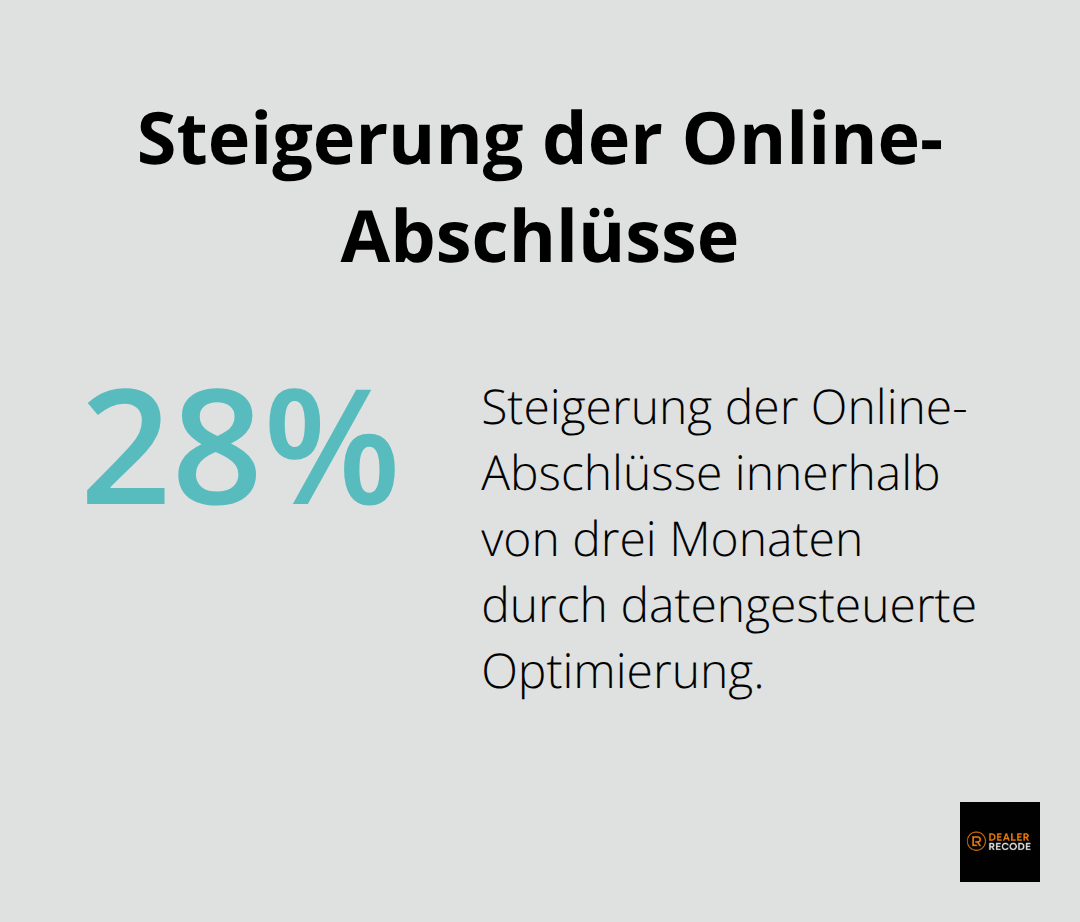 Kreisdiagramm zeigt eine 28%ige Steigerung der Online-Abschlüsse bei einem Versicherungskonzern innerhalb von drei Monaten durch datengesteuerte Optimierung. - customer experience and analytics