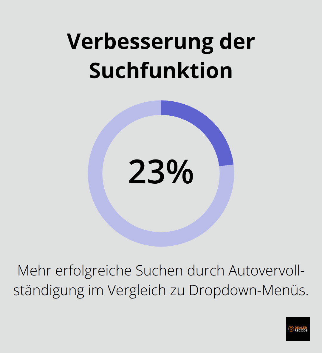 Kreisdiagramm zeigt eine 23%ige Steigerung erfolgreicher Suchen durch die Implementierung einer Autovervollständigung im Vergleich zu Dropdown-Menüs.
