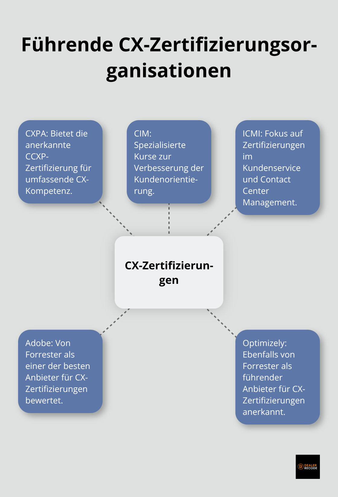 Ein Hub-Spoke-Diagramm, das die führenden CX-Zertifizierungsorganisationen und ihre Schwerpunkte zeigt. - customer experience certification