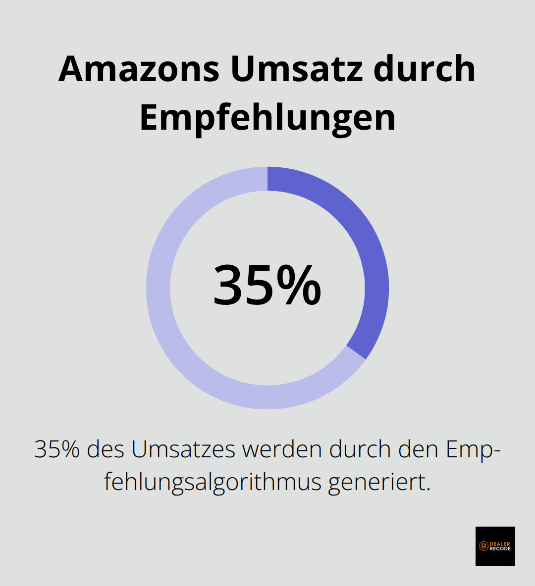 Kreisdiagramm zeigt, dass 35% von Amazons Umsatz durch Produktempfehlungen generiert werden - customer experience in retail industry