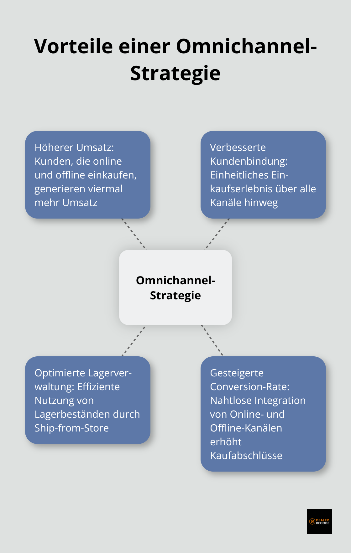 Hub-and-Spoke-Diagramm zeigt die Vorteile einer Omnichannel-Strategie im Einzelhandel - customer experience in retail industry