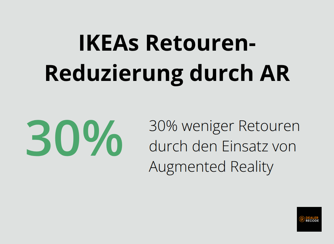 Kreisdiagramm zeigt, dass IKEA eine 30%ige Reduzierung der Retouren durch den Einsatz von Augmented Reality erreicht hat