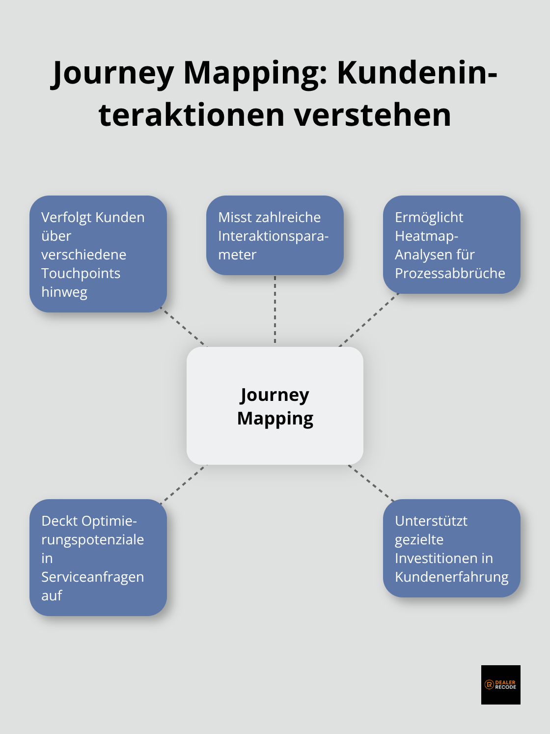 Hub-and-Spoke-Diagramm zeigt Journey Mapping als zentrales Konzept mit verschiedenen Touchpoints und Interaktionsparametern als Speichen.