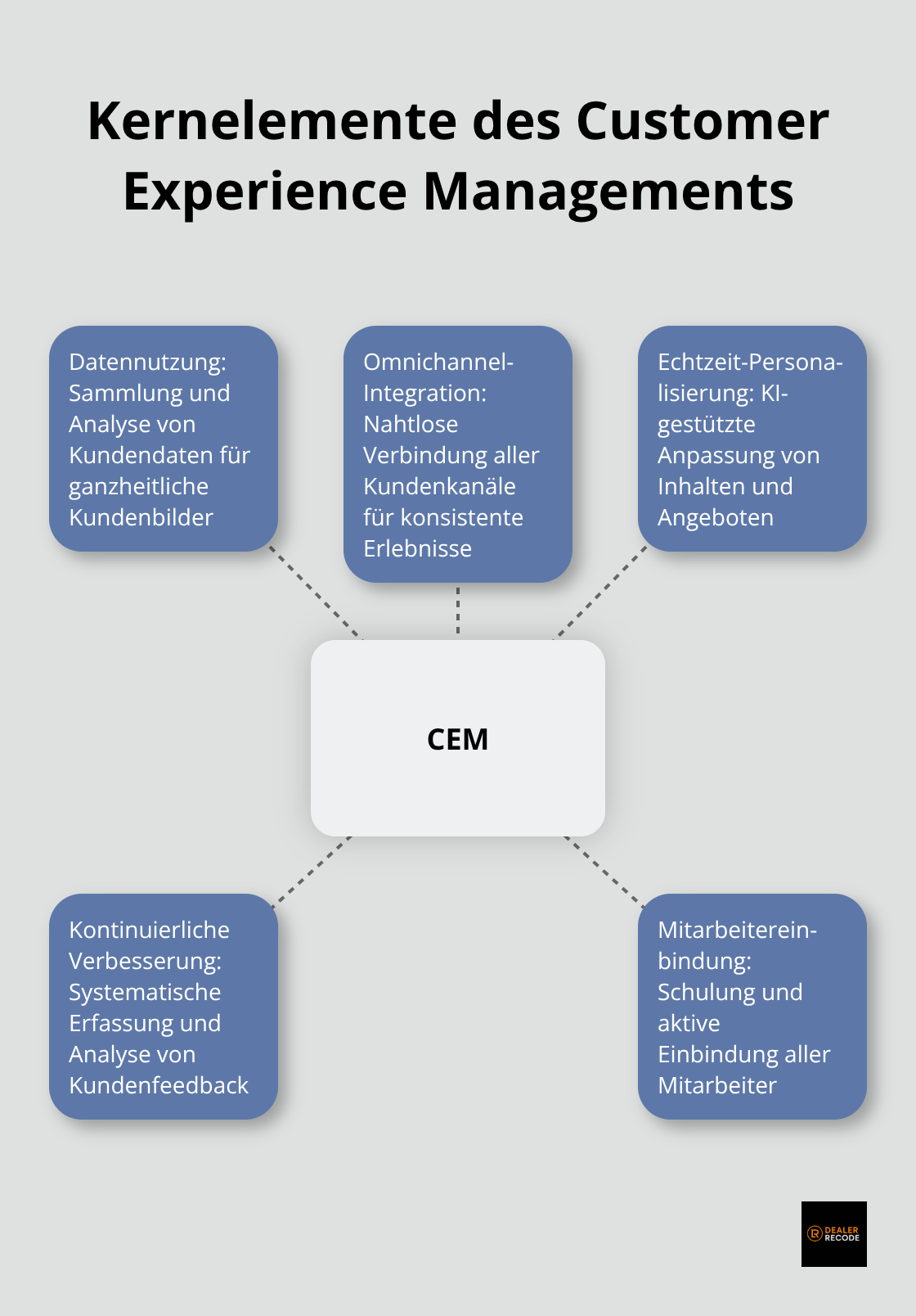 Ein Hub-Spoke-Diagramm, das die fünf Kernelemente des Customer Experience Managements zeigt: Datennutzung, Omnichannel-Integration, Echtzeit-Personalisierung, Kontinuierliche Verbesserung und Mitarbeitereinbindung.