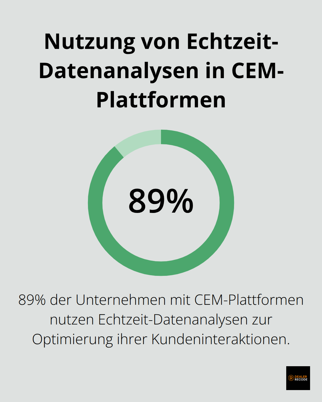 Ein Kreisdiagramm, das zeigt, dass 89% der Unternehmen mit CEM-Plattformen Echtzeit-Datenanalysen zur Optimierung ihrer Kundeninteraktionen nutzen. - customer experience management platforms
