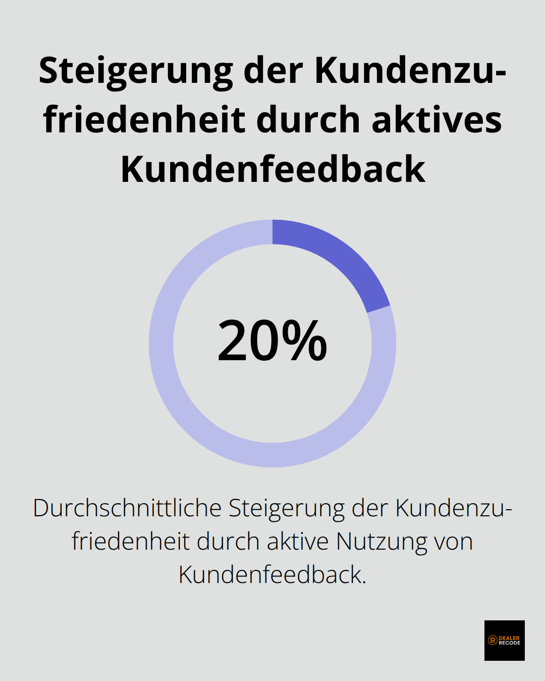 Infografik zeigt, dass Unternehmen, die Kundenfeedback aktiv nutzen, ihre Kundenzufriedenheit um durchschnittlich 20% steigern. - customer experience management strategies