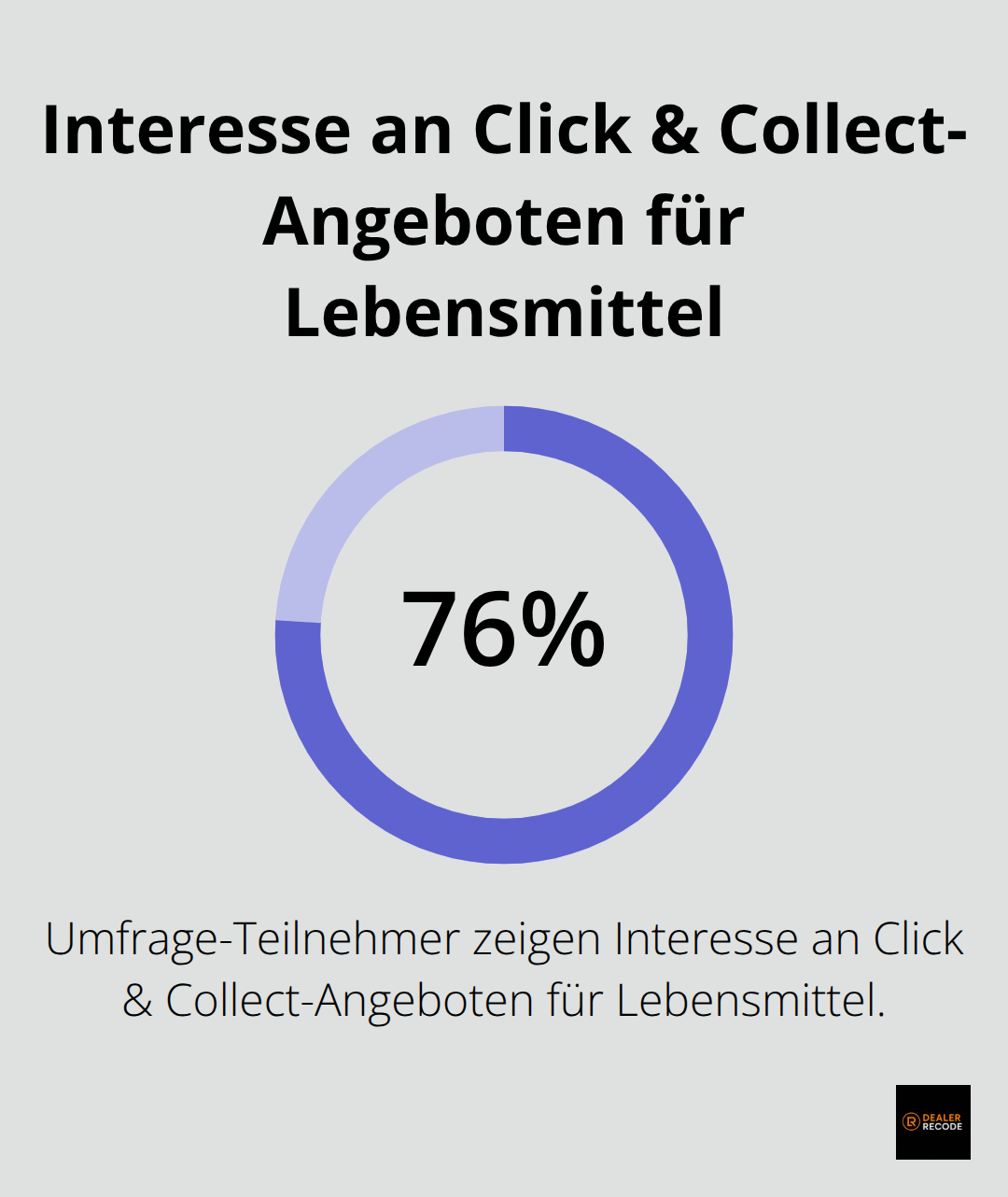Infografik zeigt, dass 76% der Umfrage-Teilnehmer (eher bis sehr) interessiert an - customer experience management strategies