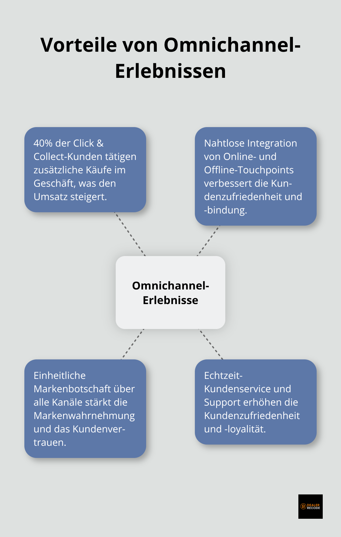 Hub-Spoke-Diagramm zeigt zentrale Vorteile von Omnichannel-Strategien im Einzelhandel - customer experience manager