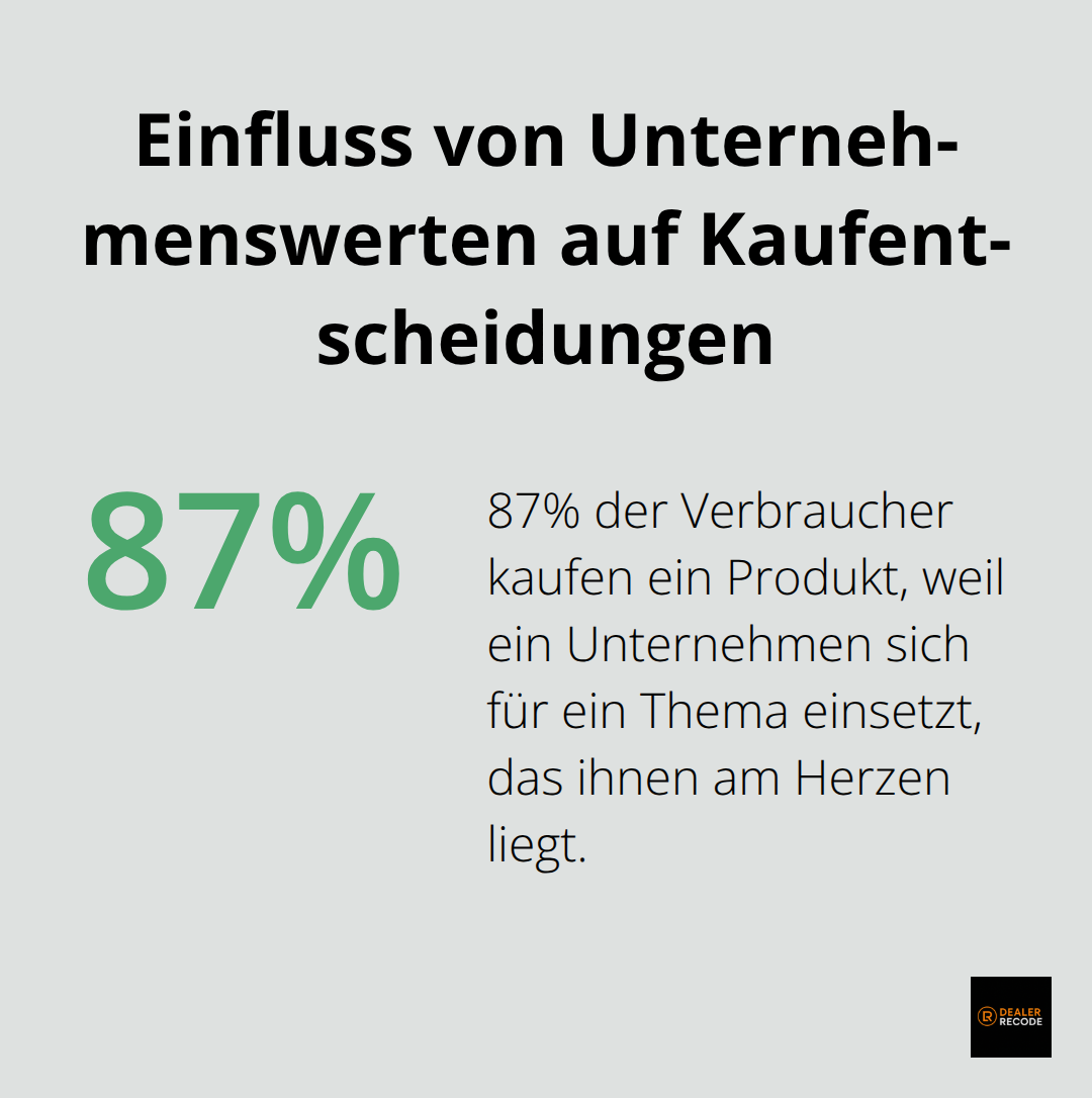Diagramm zeigt, dass 87% der Verbraucher ein Produkt kaufen, weil sich ein Unternehmen für wichtige Themen einsetzt