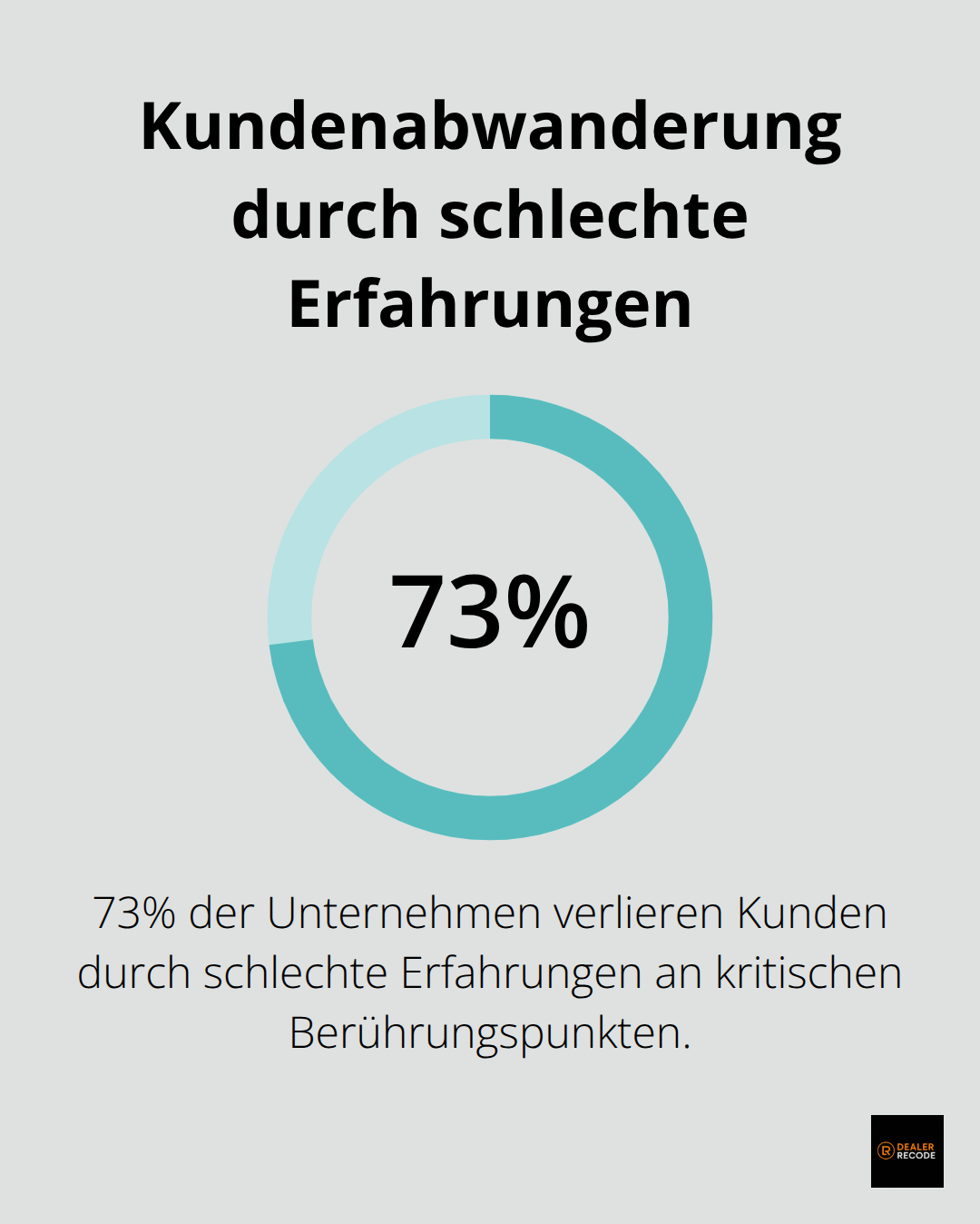 Kreisdiagramm zeigt, dass 73% der Unternehmen Kunden durch schlechte Erfahrungen an kritischen Berührungspunkten verlieren. - customer experience map template