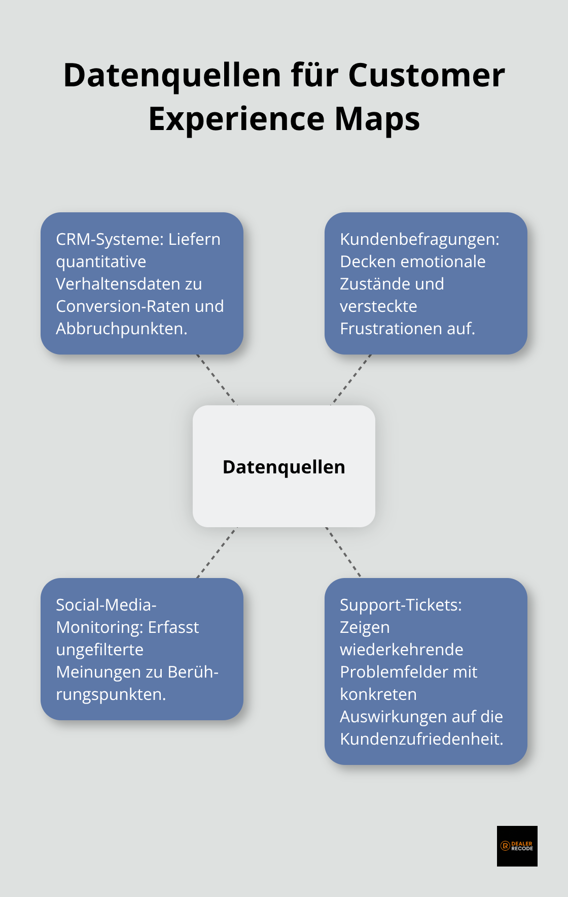 Hub-Spoke-Diagramm zeigt vier Hauptquellen für Datensammlung: CRM-Systeme, Kundenbefragungen, Social-Media-Monitoring und Support-Tickets.