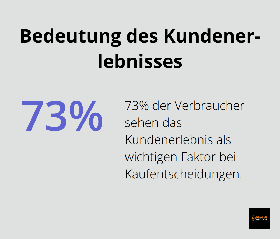 73% der Verbraucher betrachten das Kundenerlebnis als wichtigen Faktor bei Kaufentscheidungen. - customer experience optimization