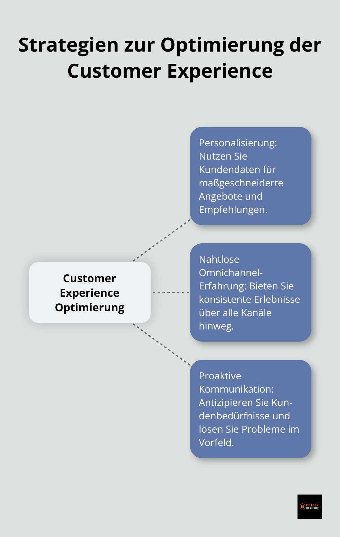 Drei Kernstrategien zur Optimierung der Customer Experience: Personalisierung, Nahtlose Omnichannel-Erfahrung und Proaktive Kommunikation.