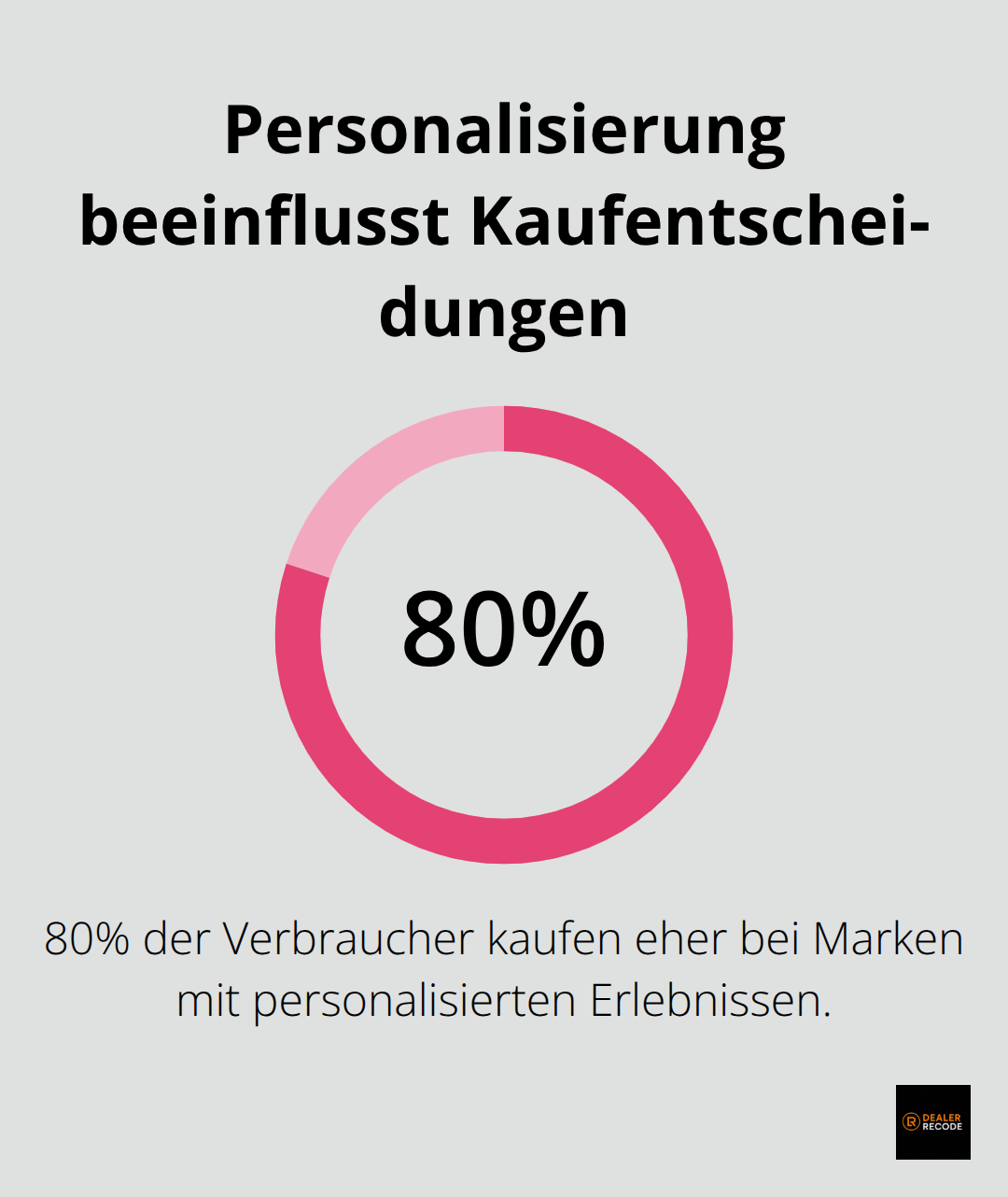 Infografik zeigt, dass 80% der Verbraucher eher bei Marken kaufen, die personalisierte Erlebnisse anbieten.
