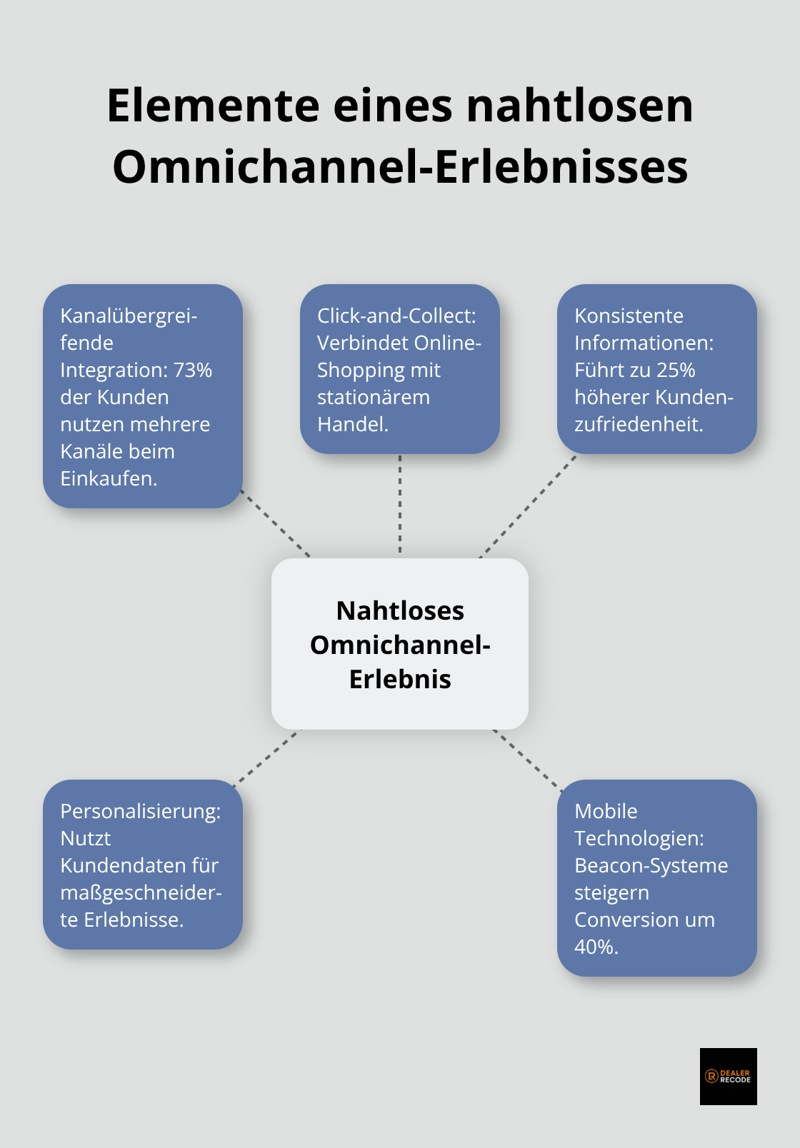 Infografik zeigt zentrale Elemente eines nahtlosen Omnichannel-Erlebnisses: Kanalübergreifende Integration, Click-and-Collect, Konsistente Informationen, Personalisierung und Mobile Technologien. - digital customer experience