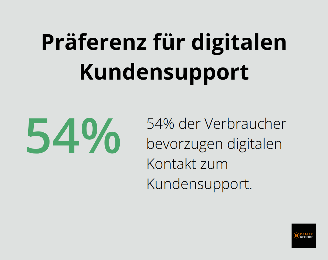 54% der Verbraucher bevorzugen digitalen Kontakt zum Kundensupport gegenüber traditionellen Kanälen - digital customer experience management