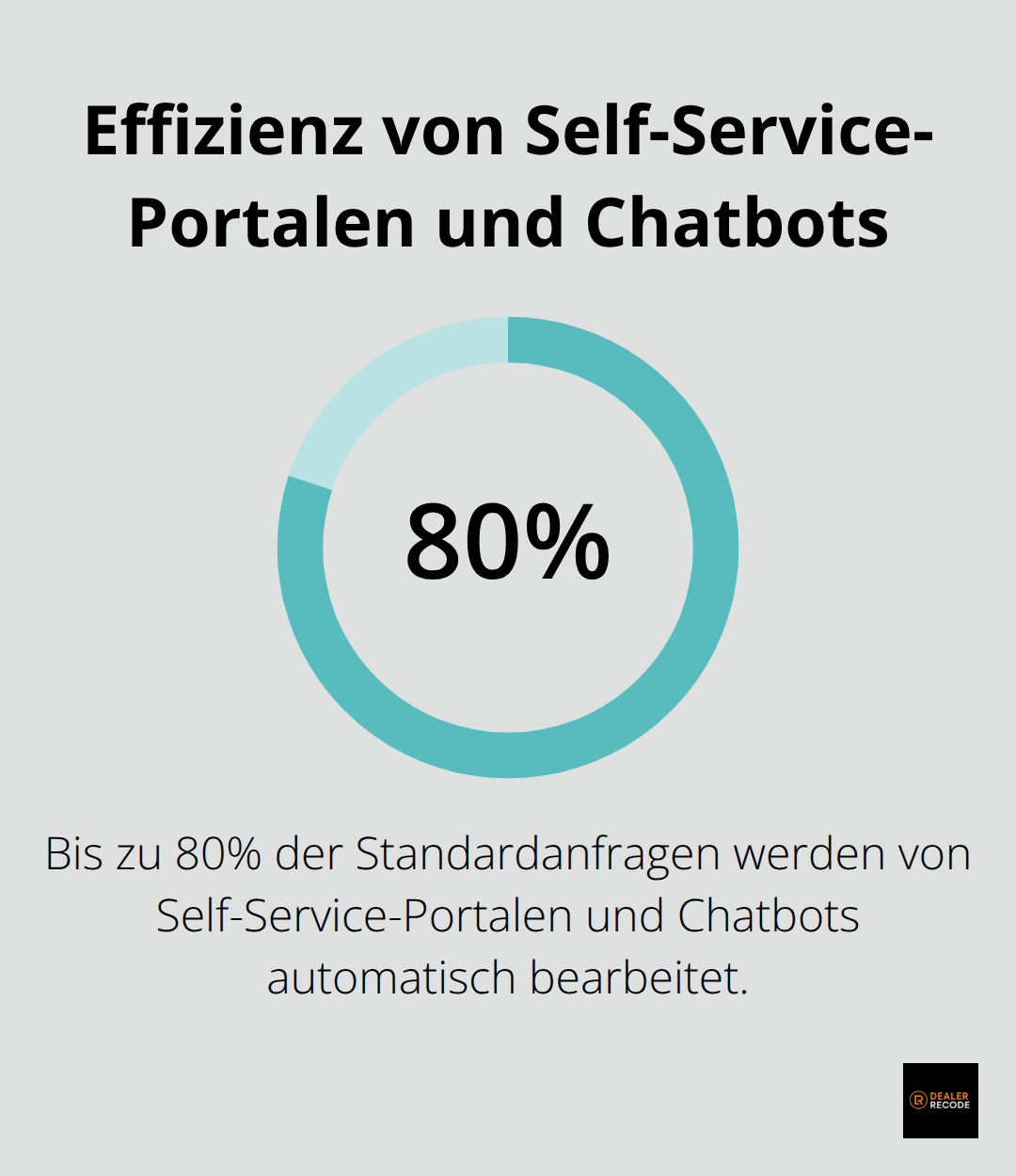 Intelligente Self-Service-Portale und Chatbots bewältigen bis zu 80% der Standardanfragen ohne menschliche Intervention - digital customer experience management