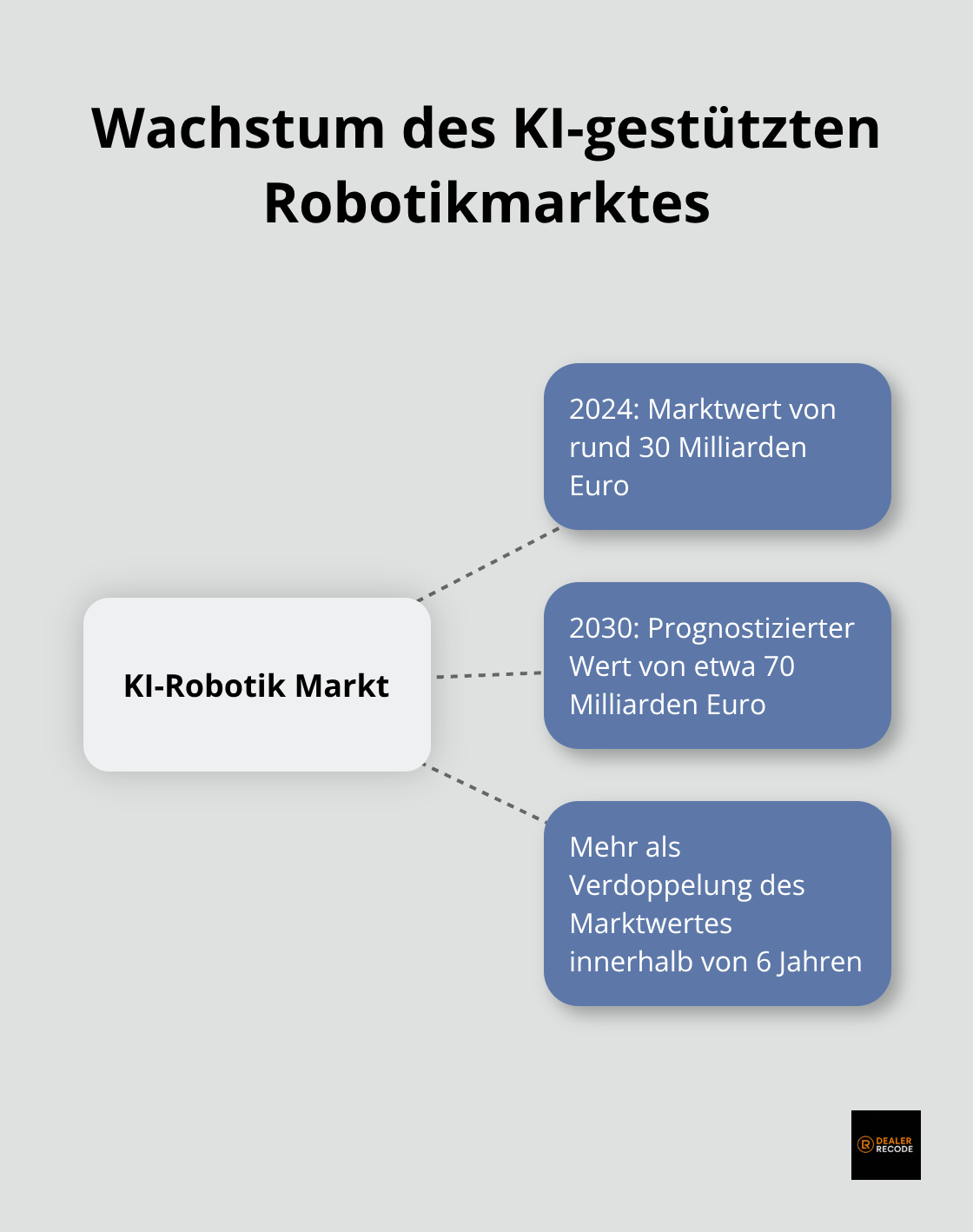 Entwicklung des KI-gestützten Robotikmarktes von 30 Milliarden Euro in 2024 auf 70 Milliarden Euro in 2030