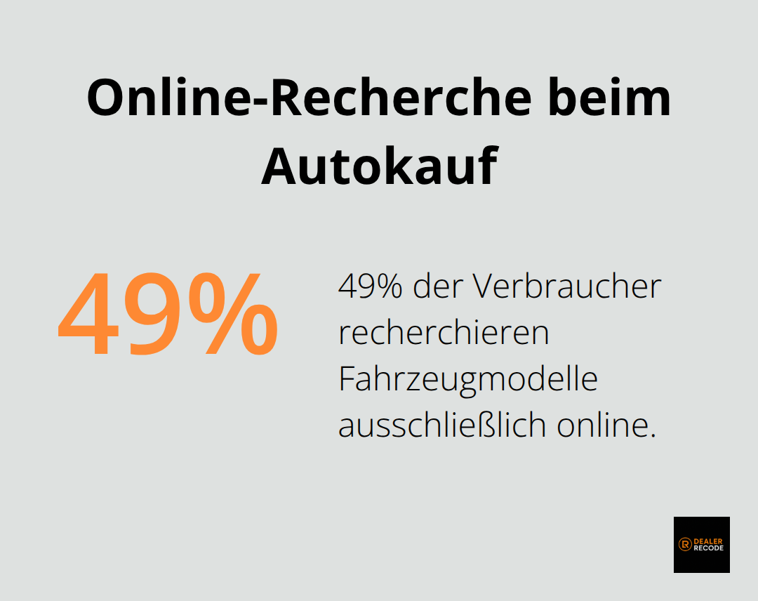 Kreisdiagramm zeigt, dass 49% der Verbraucher sich ausschließlich online über Fahrzeugmodelle informieren