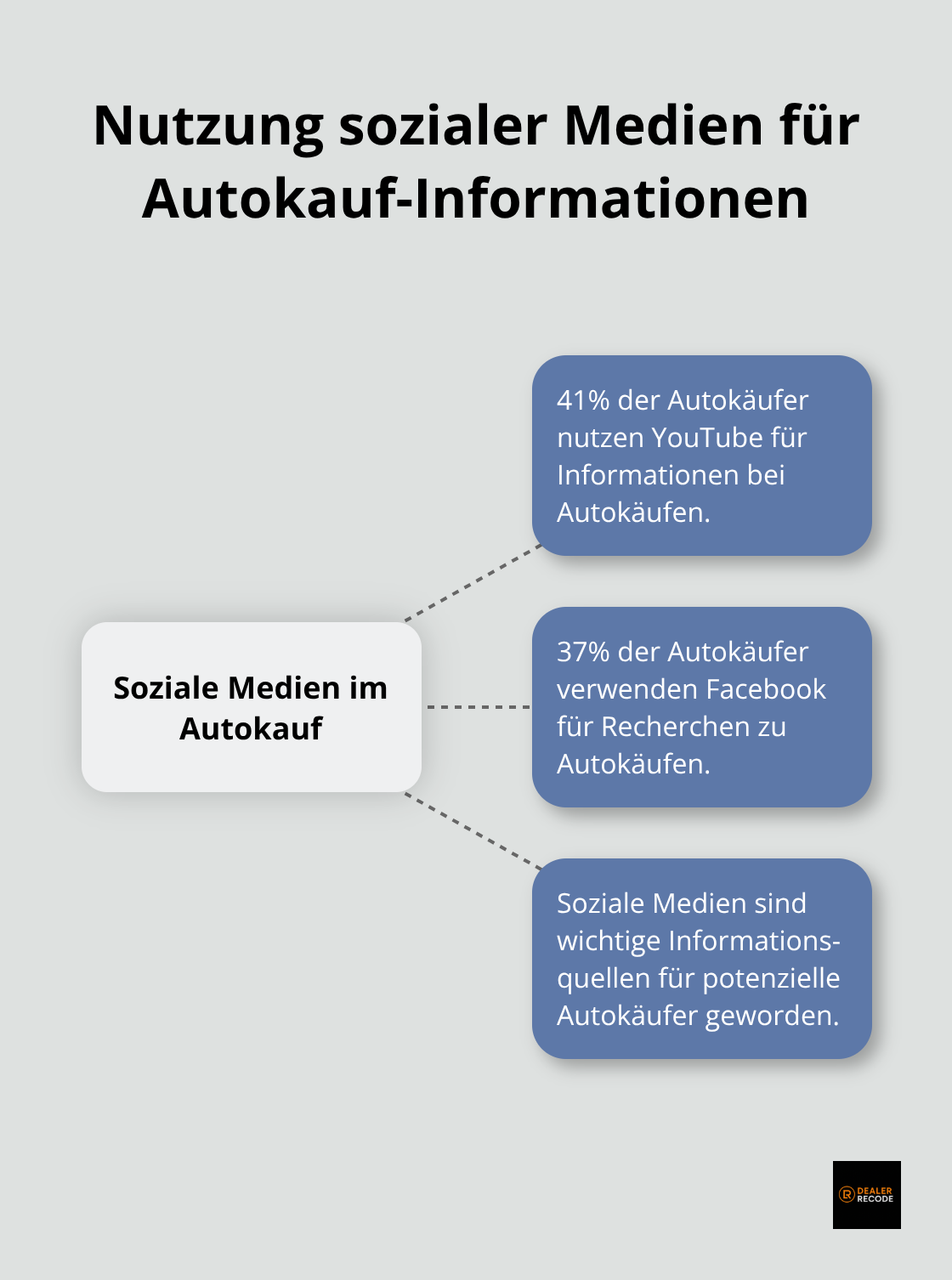 Hub-and-Spoke-Diagramm zeigt die Nutzung von YouTube (41%) und Facebook (37%) für Autokauf-Informationen - digital marketing automotive industry