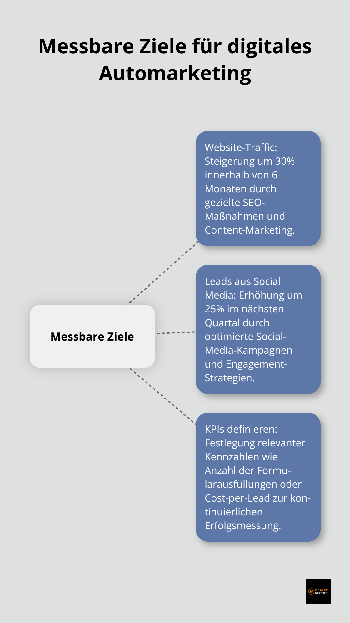 Hub-and-Spoke-Diagramm zeigt messbare Ziele für digitales Automarketing mit Website-Traffic, Leads und KPIs als Hauptpunkte.